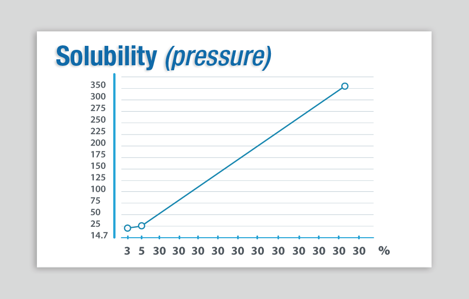 Solubility (Pressure)